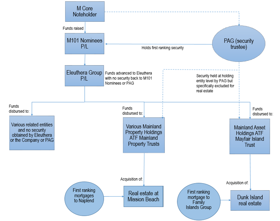 Mayfair diagram 1